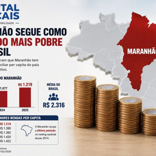MARANHÃO SEGUE COMO O ESTADO MAIS POBRE DO BRASIL E COMPLETA MAIS DE UMA DÉCADA NA ÚLTIMA POSIÇÃO DO RANKING NACIONAL.